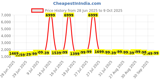myntra.com HRX by Hrithik Roshan Men Mesh Regular Non-Marking Running Sports Shoes hrx by hrithik roshan Price History Graph from 28 Jun 2025 to 9 Oct 2025