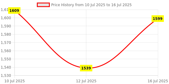 myntra.com HRX by Hrithik Roshan Men Mesh Regular Running Non-Marking Shoes hrx by hrithik roshan Price History Graph from 10 Jul 2025 to 16 Jul 2025