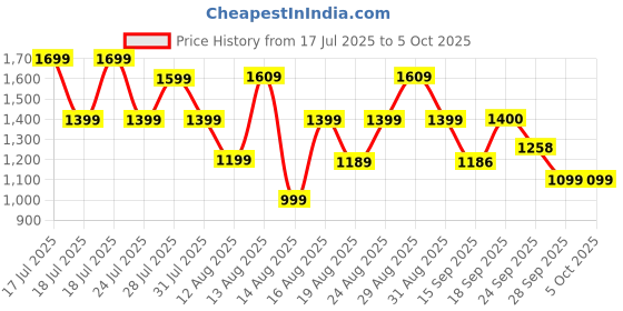 myntra.com HRX by Hrithik Roshan Men Mesh Regular Running Non-Marking Shoes hrx by hrithik roshan Price History Graph from 17 Jul 2025 to 5 Oct 2025