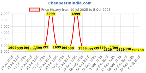 myntra.com HRX by Hrithik Roshan Men Mesh Running Lace-Ups Non-Marking Shoes hrx by hrithik roshan Price History Graph from 10 Jul 2025 to 5 Oct 2025