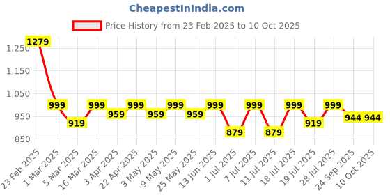 myntra.com HRX by Hrithik Roshan Men Mesh Running Lace-Ups Non-Marking Sports Shoes hrx by hrithik roshan Price History Graph from 23 Feb 2025 to 9 Oct 2025