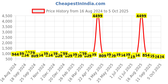 myntra.com HRX by Hrithik Roshan Men Mesh Running Marking Shoes hrx by hrithik roshan Price History Graph from 16 Aug 2024 to 4 Oct 2025