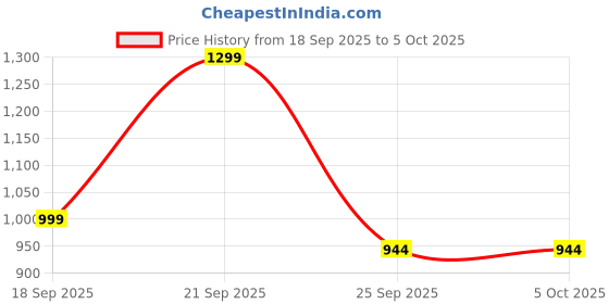 myntra.com HRX by Hrithik Roshan Men Mesh Running Non-Marking Lace-Ups Shoes hrx by hrithik roshan Price History Graph from 18 Sep 2025 to 5 Oct 2025