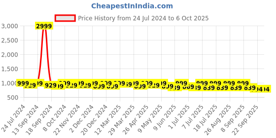 myntra.com HRX by Hrithik Roshan Men Mesh Running Non-Marking Shoes hrx by hrithik roshan Price History Graph from 24 Jul 2024 to 6 Oct 2025