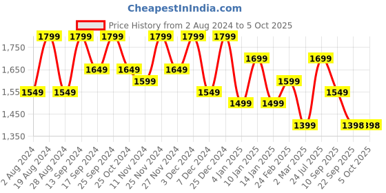 myntra.com HRX by Hrithik Roshan Men Mesh Running Non-Marking Shoes hrx by hrithik roshan Price History Graph from 2 Aug 2024 to 5 Oct 2025