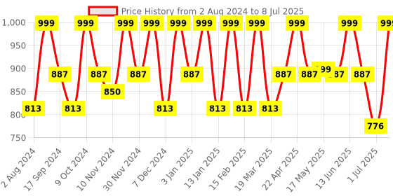 myntra.com HRX by Hrithik Roshan Men Mesh Running Non-Marking Shoes hrx by hrithik roshan Price History Graph from 2 Aug 2024 to 8 Jul 2025