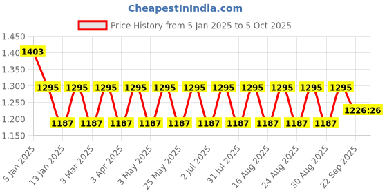 myntra.com HRX by Hrithik Roshan Men Mesh Running Non-Marking Shoes hrx by hrithik roshan Price History Graph from 5 Jan 2025 to 5 Oct 2025