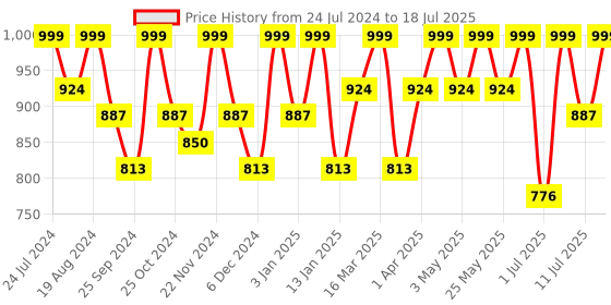 myntra.com HRX by Hrithik Roshan Men Mesh Running Non-Marking Shoes hrx by hrithik roshan Price History Graph from 24 Jul 2024 to 11 Jul 2025
