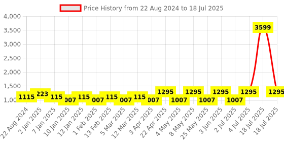 myntra.com HRX by Hrithik Roshan Men Mesh Running Non-Marking Shoes hrx by hrithik roshan Price History Graph from 22 Aug 2024 to 4 Jul 2025