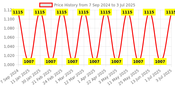 myntra.com HRX by Hrithik Roshan Men Mesh Running Non-Marking Shoes hrx by hrithik roshan Price History Graph from 7 Sep 2024 to 3 Jul 2025
