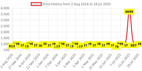 myntra.com HRX by Hrithik Roshan Men Mesh Running Non-Marking Shoes hrx by hrithik roshan Price History Graph from 2 Aug 2024 to 13 Jul 2025