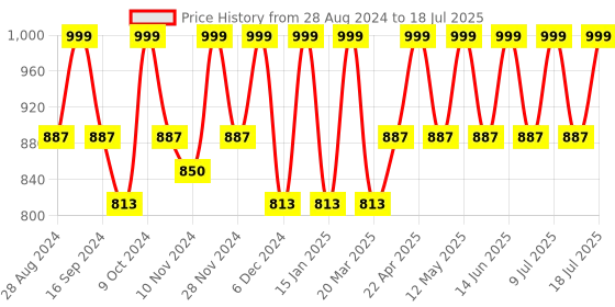 myntra.com HRX by Hrithik Roshan Men Mesh Running Non-Marking Shoes hrx by hrithik roshan Price History Graph from 28 Aug 2024 to 11 Jul 2025