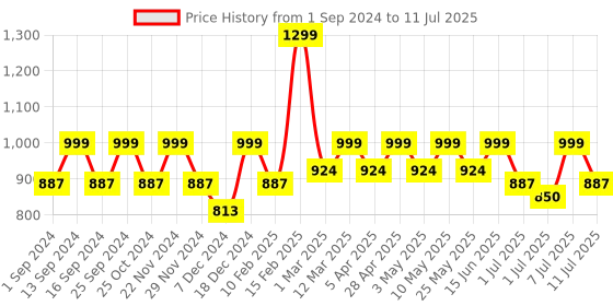 myntra.com HRX by Hrithik Roshan Men Mesh Running Non-Marking Shoes hrx by hrithik roshan Price History Graph from 1 Sep 2024 to 11 Jul 2025