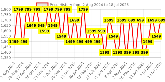 myntra.com HRX by Hrithik Roshan Men Mesh Running Non-Marking Shoes hrx by hrithik roshan Price History Graph from 2 Aug 2024 to 12 Jul 2025