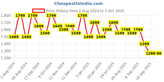 myntra.com HRX by Hrithik Roshan Men Mesh Running Non-Marking Shoes hrx by hrithik roshan Price History Graph from 2 Aug 2024 to 5 Oct 2025