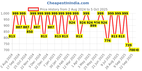 myntra.com HRX by Hrithik Roshan Men Mesh Running Non-Marking Shoes hrx by hrithik roshan Price History Graph from 2 Aug 2024 to 5 Oct 2025