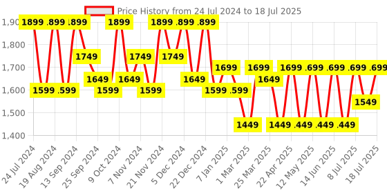 myntra.com HRX by Hrithik Roshan Men Mesh Running Non-Marking Shoes hrx by hrithik roshan Price History Graph from 24 Jul 2024 to 11 Jul 2025