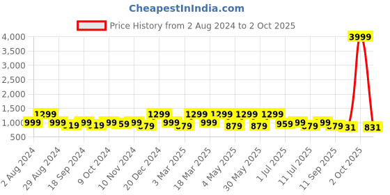 myntra.com HRX by Hrithik Roshan Men Mesh Running Non-Marking Shoes hrx by hrithik roshan Price History Graph from 2 Aug 2024 to 2 Oct 2025