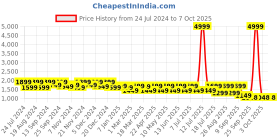 myntra.com HRX by Hrithik Roshan Men Mesh Running Non-Marking Shoes hrx by hrithik roshan Price History Graph from 24 Jul 2024 to 6 Oct 2025