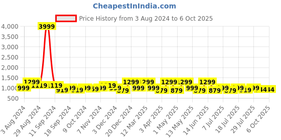 myntra.com HRX by Hrithik Roshan Men Mesh Running Non-Marking Shoes hrx by hrithik roshan Price History Graph from 3 Aug 2024 to 5 Oct 2025