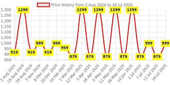 myntra.com HRX by Hrithik Roshan Men Mesh Running Non-Marking Shoes hrx by hrithik roshan Price History Graph from 2 Aug 2024 to 11 Jul 2025