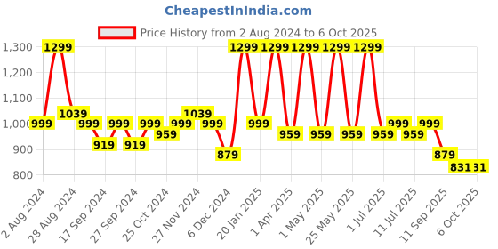 myntra.com HRX by Hrithik Roshan Men Mesh Running Non-Marking Shoes hrx by hrithik roshan Price History Graph from 2 Aug 2024 to 6 Oct 2025