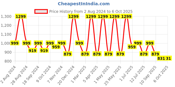 myntra.com HRX by Hrithik Roshan Men Mesh Running Non-Marking Shoes hrx by hrithik roshan Price History Graph from 2 Aug 2024 to 6 Oct 2025