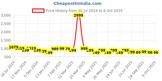 myntra.com HRX by Hrithik Roshan Men Mesh Running Non-Marking Shoes hrx by hrithik roshan Price History Graph from 30 Jul 2024 to 6 Oct 2025