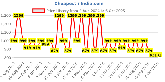 myntra.com HRX by Hrithik Roshan Men Mesh Running Non-Marking Shoes hrx by hrithik roshan Price History Graph from 2 Aug 2024 to 6 Oct 2025