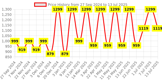 myntra.com HRX by Hrithik Roshan Men Mesh Running Non-Marking Shoes hrx by hrithik roshan Price History Graph from 27 Sep 2024 to 13 Jul 2025