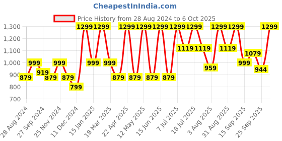 myntra.com HRX by Hrithik Roshan Men Mesh Running Non-Marking Shoes hrx by hrithik roshan Price History Graph from 28 Aug 2024 to 6 Oct 2025