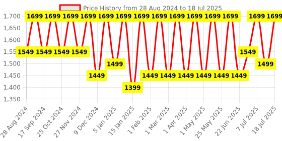 myntra.com HRX by Hrithik Roshan Men Mesh Running Non-Marking Shoes hrx by hrithik roshan Price History Graph from 28 Aug 2024 to 11 Jul 2025