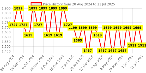 myntra.com HRX by Hrithik Roshan Men Mesh Running Non-Marking Shoes hrx by hrithik roshan Price History Graph from 28 Aug 2024 to 11 Jul 2025