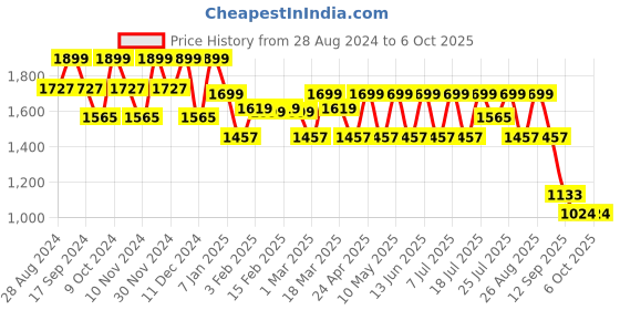 myntra.com HRX by Hrithik Roshan Men Mesh Running Non-Marking Shoes hrx by hrithik roshan Price History Graph from 28 Aug 2024 to 5 Oct 2025