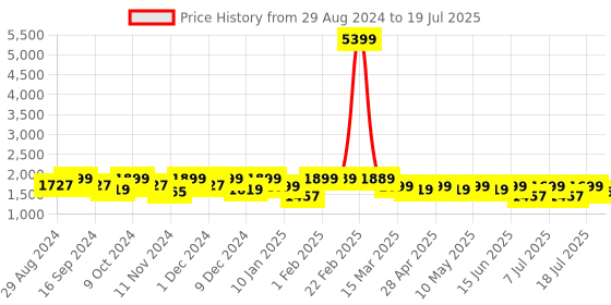 myntra.com HRX by Hrithik Roshan Men Mesh Running Non-Marking Shoes hrx by hrithik roshan Price History Graph from 29 Aug 2024 to 11 Jul 2025