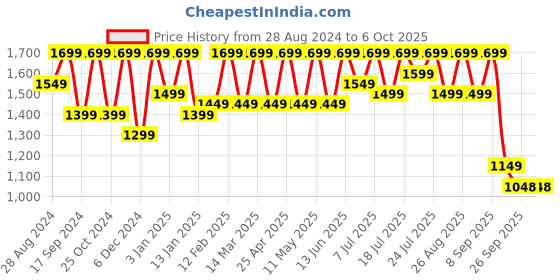 myntra.com HRX by Hrithik Roshan Men Mesh Running Non-Marking Shoes hrx by hrithik roshan Price History Graph from 28 Aug 2024 to 5 Oct 2025
