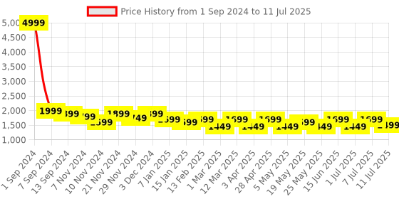 myntra.com HRX by Hrithik Roshan Men Mesh Running Non-Marking Shoes hrx by hrithik roshan Price History Graph from 1 Sep 2024 to 11 Jul 2025