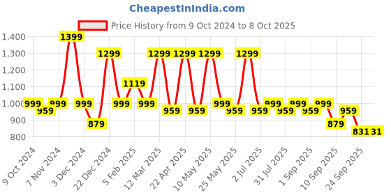 myntra.com HRX by Hrithik Roshan Men Mesh Running Non-Marking Shoes hrx by hrithik roshan Price History Graph from 9 Oct 2024 to 8 Oct 2025