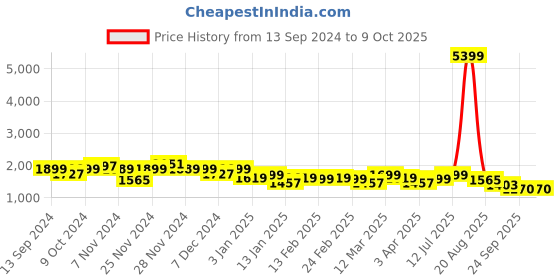 myntra.com HRX by Hrithik Roshan Men Mesh Running Non-Marking Shoes hrx by hrithik roshan Price History Graph from 13 Sep 2024 to 8 Oct 2025