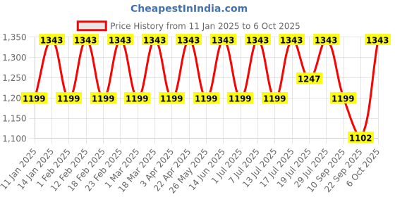 myntra.com HRX by Hrithik Roshan Men Mesh Running Non-Marking Shoes hrx by hrithik roshan Price History Graph from 11 Jan 2025 to 6 Oct 2025