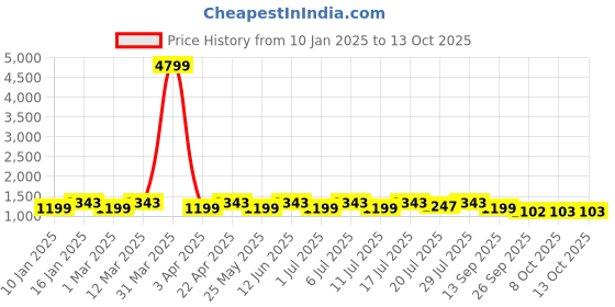 myntra.com HRX by Hrithik Roshan Men Mesh Running Non-Marking Shoes hrx by hrithik roshan Price History Graph from 10 Jan 2025 to 12 Oct 2025