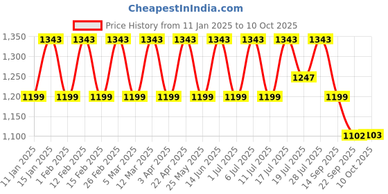 myntra.com HRX by Hrithik Roshan Men Mesh Running Non-Marking Shoes hrx by hrithik roshan Price History Graph from 11 Jan 2025 to 10 Oct 2025