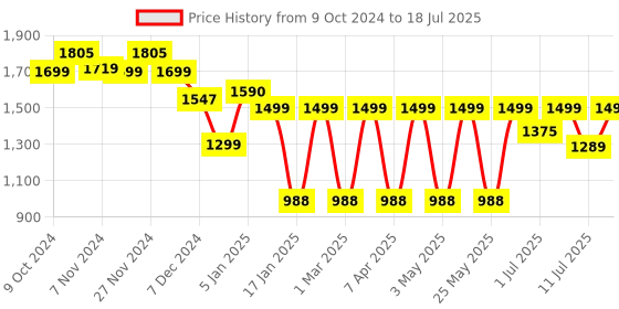 myntra.com HRX by Hrithik Roshan Men Mesh Running Non-Marking Shoes hrx by hrithik roshan Price History Graph from 9 Oct 2024 to 18 Jul 2025