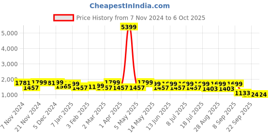 myntra.com HRX by Hrithik Roshan Men Mesh Running Non-Marking Shoes hrx by hrithik roshan Price History Graph from 7 Nov 2024 to 5 Oct 2025