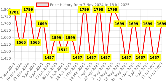 myntra.com HRX by Hrithik Roshan Men Mesh Running Non-Marking Shoes hrx by hrithik roshan Price History Graph from 7 Nov 2024 to 11 Jul 2025