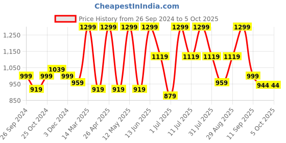 myntra.com HRX by Hrithik Roshan Men Mesh Running Non-Marking Shoes hrx by hrithik roshan Price History Graph from 26 Sep 2024 to 5 Oct 2025