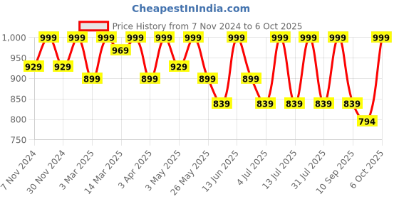 myntra.com HRX by Hrithik Roshan Men Mesh Running Non-Marking Shoes hrx by hrithik roshan Price History Graph from 7 Nov 2024 to 6 Oct 2025
