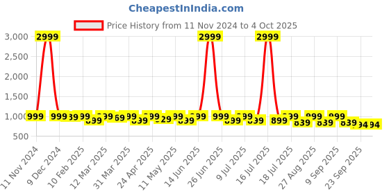 myntra.com HRX by Hrithik Roshan Men Mesh Running Non-Marking Shoes hrx by hrithik roshan Price History Graph from 11 Nov 2024 to 4 Oct 2025