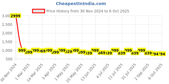 myntra.com HRX by Hrithik Roshan Men Mesh Running Non-Marking Shoes hrx by hrithik roshan Price History Graph from 30 Nov 2024 to 6 Oct 2025