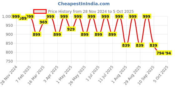 myntra.com HRX by Hrithik Roshan Men Mesh Running Non-Marking Shoes hrx by hrithik roshan Price History Graph from 28 Nov 2024 to 5 Oct 2025